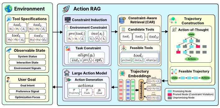 ActionRAG: Constraint-Aware Action Retrieval for Large Action Models 연구 자료