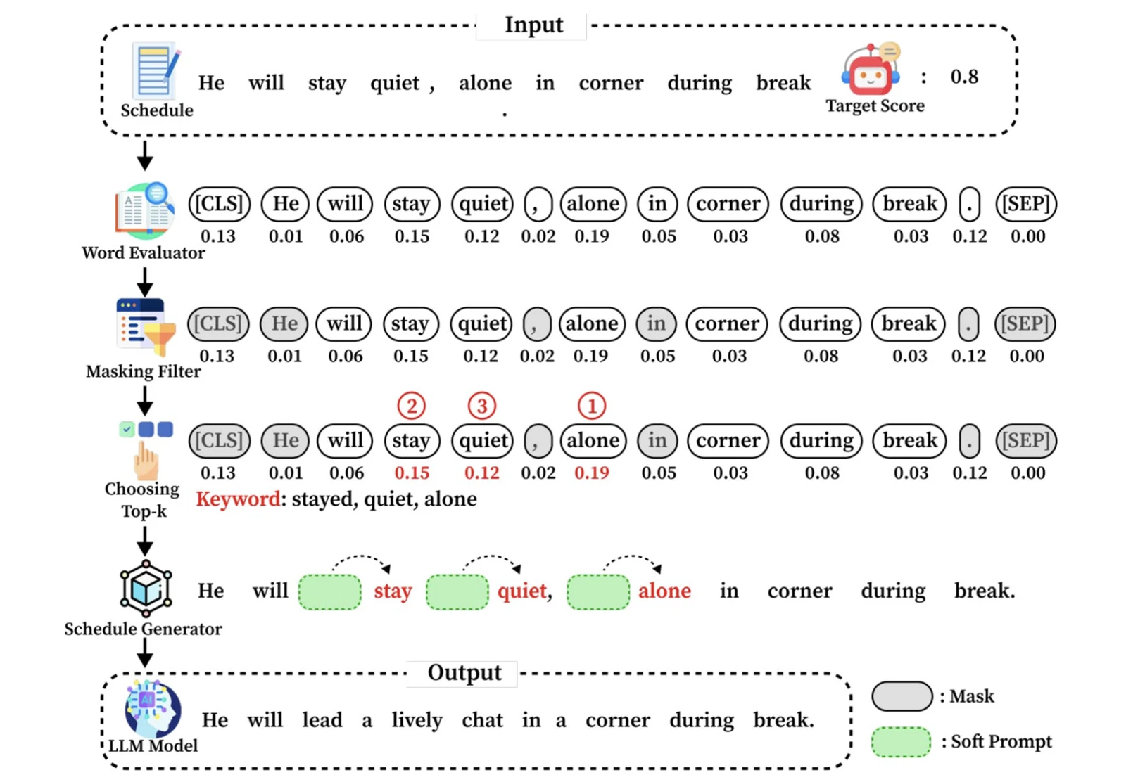 Keyword-Centered Rescheduling for LLM Agents 연구 자료